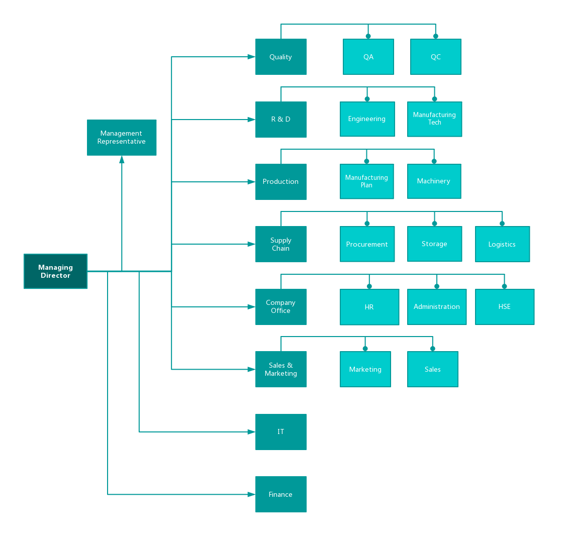 OrganizationChart